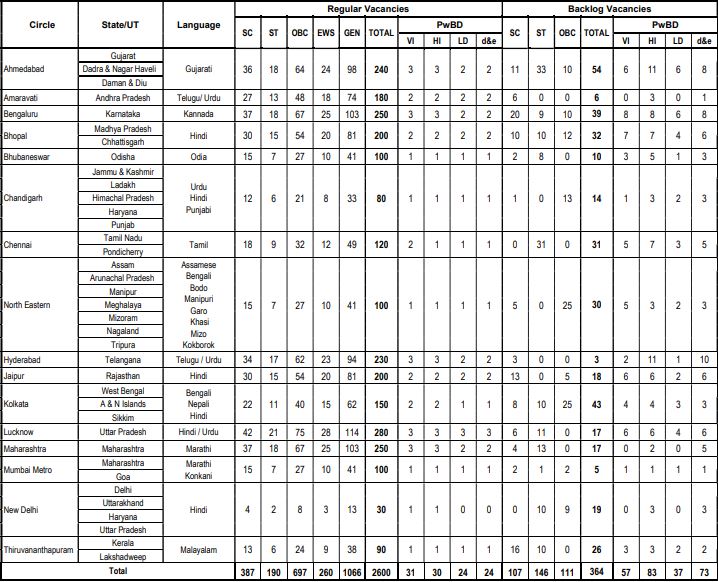 SBI CBO Recruitment 2025 post wise details SBI CBO Recruitment 2025 post wise details